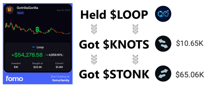 A promotional graphic for 'GotrillaGorilla' and 'fomo.family' shows a trading chart for '$LOOP' with a gain of '+$54,278.58 (+4,959.19%)', alongside text indicating held and received tokens.