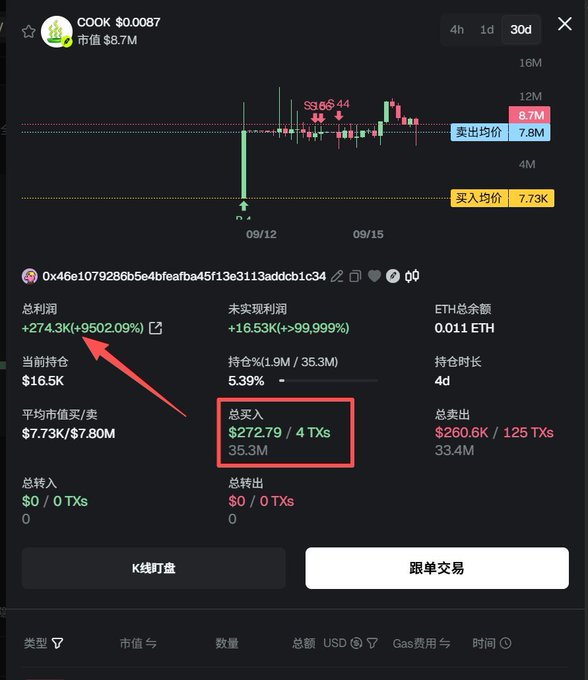 A cryptocurrency trading dashboard shows COOK token at $0.0087 with profit +274.3K(+9502.09%), total bought $272.79/4 TXs (35.3M), and a red arrow highlighting the profit.