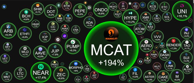 A cryptocurrency performance graphic shows MCAT +194% prominently in the center, surrounded by various tokens including SHIB, BTCW, ONDO, PEPE, NEAR, and UNI with their percentage gains.