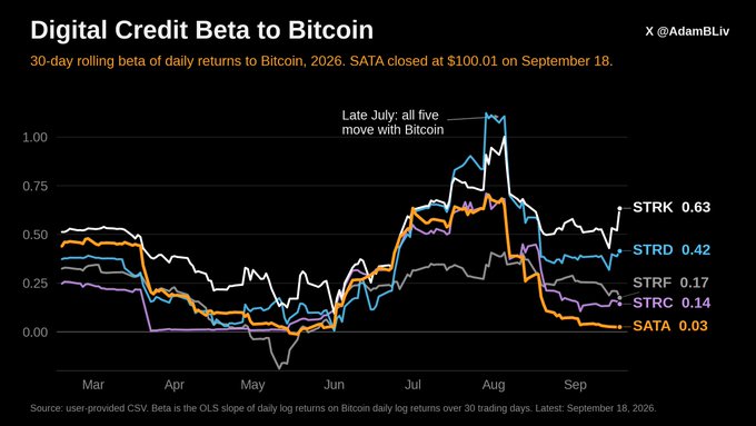 This chart shows the 30-day rolling beta of daily returns to Bitcoin for five digital credit preferred stocks (STRK, STRD, STRF, STRC, SATA) from March to September 2026. All five names moved in lockstep with Bitcoin in late July (beta near 1.0), but have since diverged and sorted by share price—with lower-priced STRK ($75) showing the highest Bitcoin sensitivity at 0.63 and SATA ($100.01) the lowest at 0.03—illustrating the "split in two" dynamic described in the post.