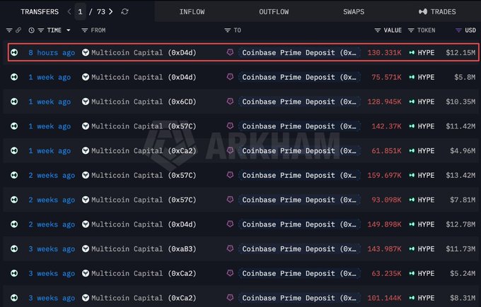 A Arkham Intelligence transfers dashboard showing multiple inflows from Multicoin Capital wallets to Coinbase Prime Deposit, with HYPE token transfers ranging from 61.851K to 159.697K tokens valued between $4.96M and $13.42M.
