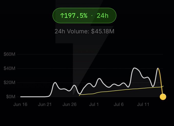 Trading chart showing a token up 197.5% in 24h with $45.18M volume, displaying price action from June 16 to July 11.