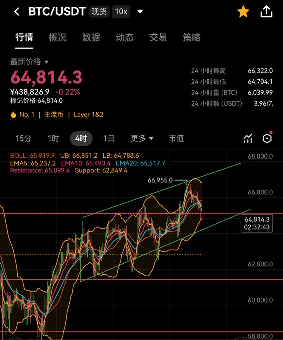 A cryptocurrency trading app screenshot showing the BTC/USDT spot pair with the latest price at 64,814.3 (down 0.22%), 24-hour high of 66,322.0, and a 4-hour candlestick chart with Bollinger Bands and EMA indicators.
