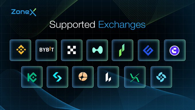 A ZoneX promotional graphic reads “Supported Exchanges” above 13 exchange logos, including Binance, Bybit, Hyperliquid, and others. It illustrates the post’s message of moving one trading ticket across 13 exchanges without tab-switching or relearning.