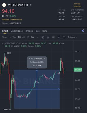 A financial chart for MSTRB/USDT showing a price of 94.10, with a highlighted trade of 413 units at 94.13 totaling $15k on Binance.