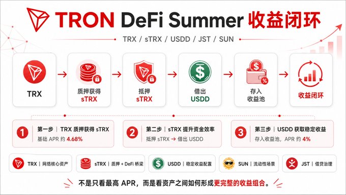 The image is a TRON DeFi Summer yield loop infographic that visually maps a 6-step process: TRX → stake for sTRX (基础APR 4.68%) → use sTRX as collateral → borrow USDD → deposit into yield pool (APR ~4%) → complete the closed yield loop, featuring assets TRX, sTRX, USDD, JST, and SUN. It illustrates the post's point that the campaign's value lies not in chasing the highest single APR, but in how these five assets combine into a complete, interconnected yield ecosystem.
