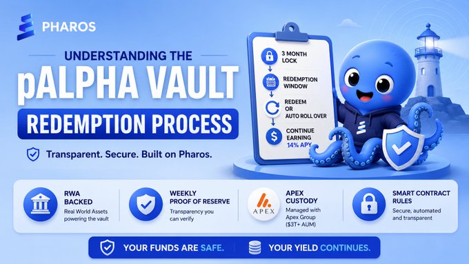A Pharos promotional graphic titled 'Understanding the pAlpha Vault Redemption Process,' featuring a cartoon octopus mascot and listing features like 3-month lock, 14% APY, RWA-backed assets, weekly proof of reserve, APEX custody, and smart contract rules.