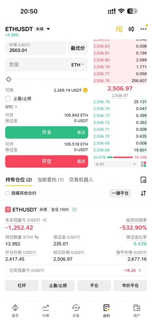 The image shows a cryptocurrency trading app displaying an ETH/USDT perpetual futures position with a current price of 2,506.97 USDT and an unrealized loss of -1,252.42 USDT, resulting in a return rate of -532.90%—matching the humorous yet painful "still holding" sentiment in the caption.