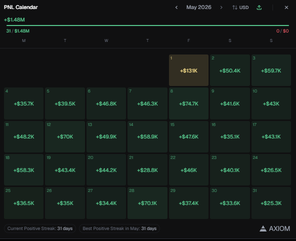 The image features a spreadsheet that displays financial data with various columns and rows containing numbers and dates. The spreadsheet indicates that there are $8.23M in positive streaks, which were generated over 11 days. Furthermore, the bot has achieved @Pumpfun status as one of the top developers on-chain, indicating substantial revenue generation potential for the developer. This success story demonstrates the impact of AI technology on the financial industry and its ability to make significant contributions.