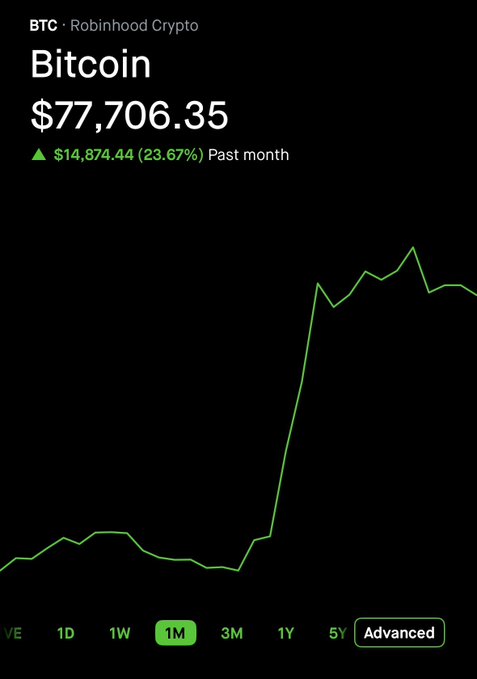 A Robinhood Crypto mobile app screenshot showing Bitcoin (BTC) priced at $77,706.35, up $14,874.44 (23.67%) over the past month, displayed with a 1-month green line chart.