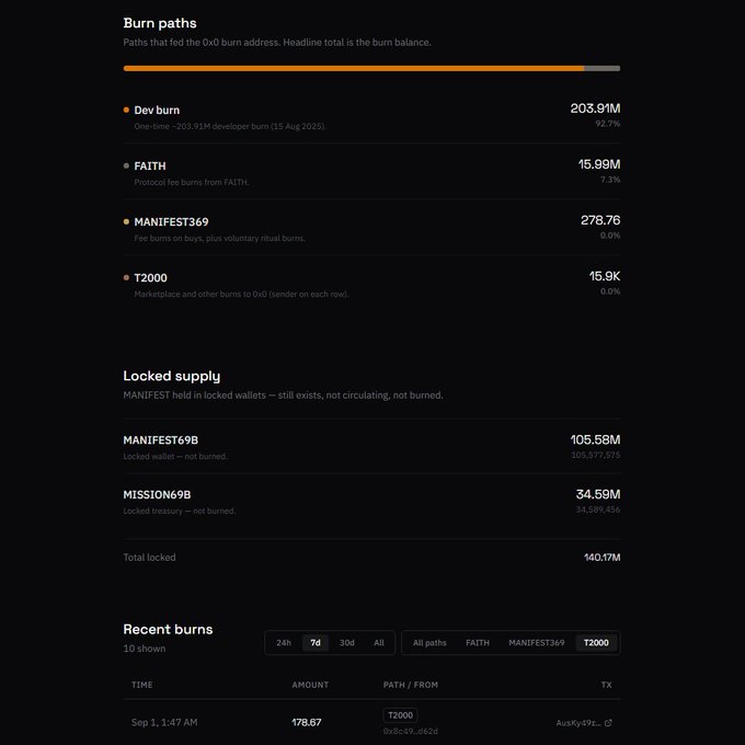 A dashboard showing 'Burn paths' and 'Locked supply' for a token called MANIFEST, detailing dev burns and locked wallets.