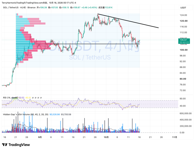 A TradingView candlestick chart of SOL/TetherUS (4-hour) from October 16, 2026, showing price action around $106.13.