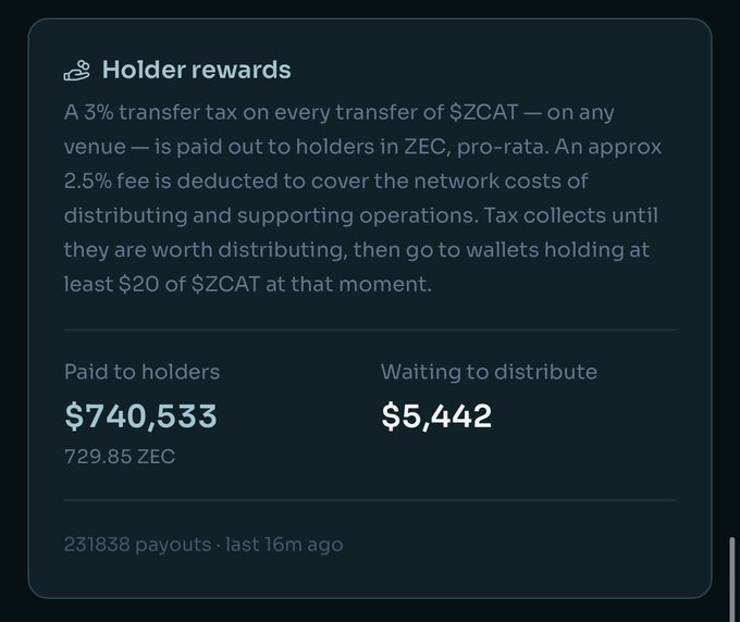 A cryptocurrency holder rewards dashboard for $ZCAT showing $740,533 paid to holders (729.85 ZEC) and $5,442 waiting to distribute, with 231838 payouts recorded.