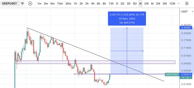 A TradingView candlestick chart of DEEPUSDT showing a downtrend with a descending trendline and a highlighted projection box indicating a potential rally toward 0.34587.