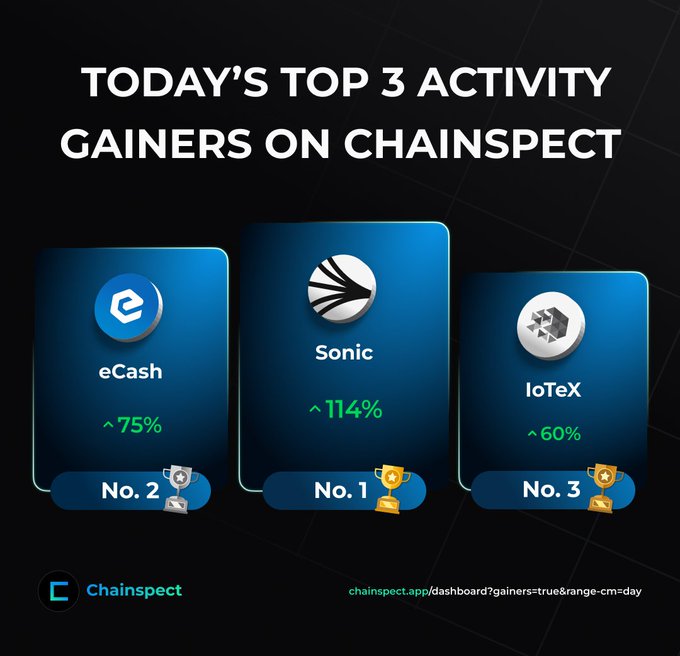 A Chainspect infographic displays the day's top 3 activity gainers, with Sonic (SonicLabs) leading at +114%, eCash in second at +75%, and IoTeX (IoTeX_io) in third at +60%, matching the accompanying post's breakdown of the leaderboard.