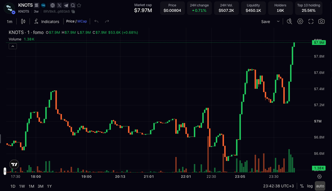 A cryptocurrency trading chart for token 'KNOTS' showing a market cap of $7.97M, price $0.00804, with a 0.71% increase and a volatile price action over a 1-minute timeframe.