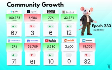 An infographic displays 'Community Growth' metrics across platforms including qubic (100,173), Discord (56,709), and YouTube (5,380), labeled 'Epoch 233' dated Sep 09, 2026.