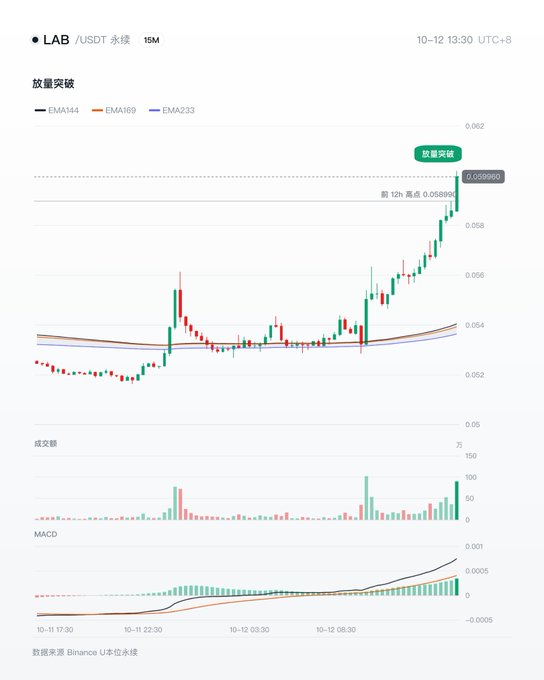 A cryptocurrency trading chart for LAB/USDT on Binance, showing a candlestick graph, EMA lines (44, 169, 233), volume bars, and a MACD indicator. Text includes '放量突破' (volume breakout) and '数量突破' (quantity breakthrough).