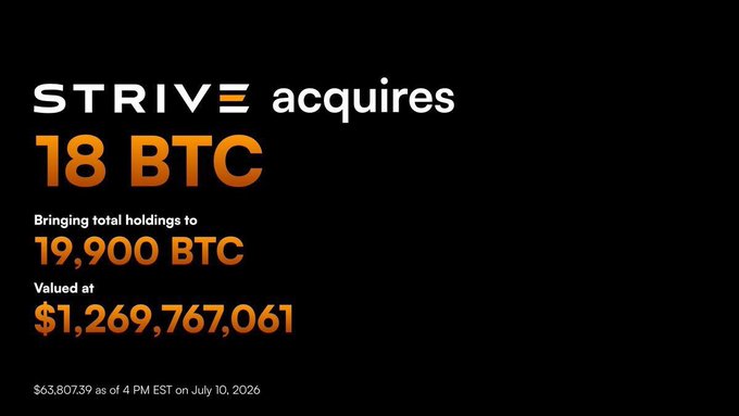 A black and orange graphic announces that 'STRIVE acquires 18 BTC', bringing total holdings to '19,900 BTC' valued at '$1,269,767,061'.