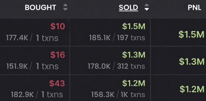 A dark-themed trading dashboard displays three rows of profitable trades with average bought prices of $10, $16, and $43 (177.4K, 151.9K, and 182.9K tokens respectively) sold for $1.5M, $1.3M, and $1.2M, each yielding massive PNL gains of $1.2M-$1.5M. The image visually reinforces the caption's message about life-changing wins, showing how small initial investments turned into million-dollar returns across three separate trades.