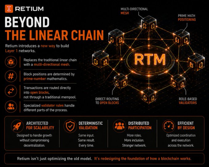 A promotional infographic for 'RETIUM' titled 'BEYOND THE LINEAR CHAIN,' highlighting a new Layer 1 blockchain with multi-directional mesh, prime-number positioning, direct routing to open blocks, and role-based validators.