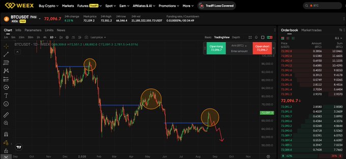 A screenshot of a Weex cryptocurrency exchange showing the BTC/USDT trading pair at $72,096.7, with the candlestick chart highlighting three bearish rejection points marked by orange circles and a downward arrow indicating the trader opening a short position.
