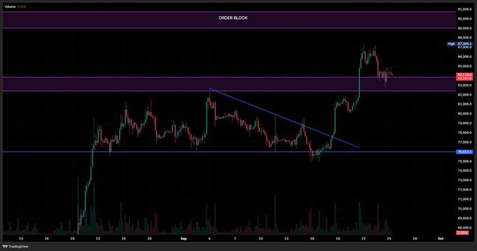 A BTC/USDT 4-hour chart from TradingView displaying price action around the 84,000-87,385 range, with a purple "ORDER BLOCK" zone marked between 82,500-84,000 and a blue descending trendline, showing recent rejection from the 87,385 high and stabilization near the 84,119 support level as described in the analysis.