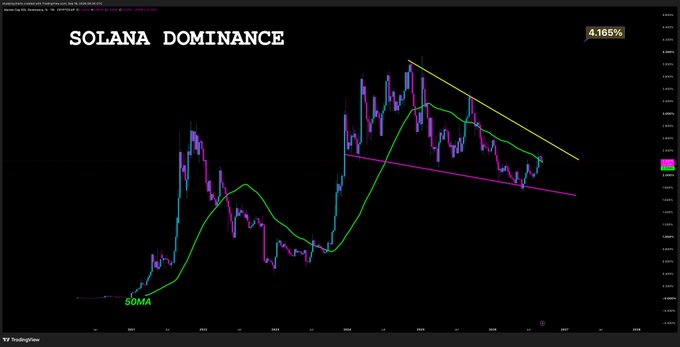 A TradingView chart titled "SOLANA DOMINANCE" showing the metric at 4.1685%, featuring descending trendlines and a moving average labeled with "50MA".