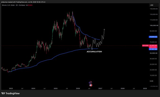 This Bitcoin (BTCUSD) chart from TradingView shows a projected "accumulation" phase around $60K before a potential bull run into next year. The current price is displayed as $63,900.00.