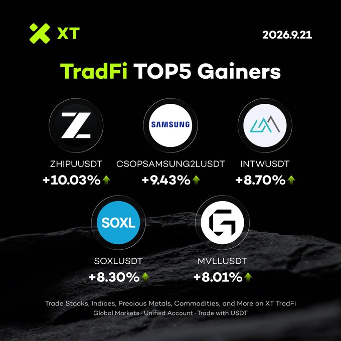 XT TradFi Top5 Gainers infographic dated 2026.9.21, listing ZHIPUUSDT (+10.03%), CSOPSAMSUNG2LUSDT (+9.43%), INTWUSDT (+8.70%), SOXLUSDT (+8.30%), and MVLUSDT (+8.01%).