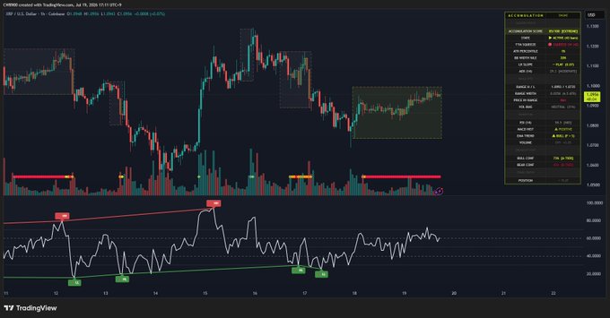 A TradingView chart of XRP/USD with the Accumulation Score indicator displayed on the right panel showing a score of 85, accompanied by MACD and EMA plots below the price chart that both indicate strong upward momentum, visually supporting the post's claim of continued strong accumulation and bullish trends.