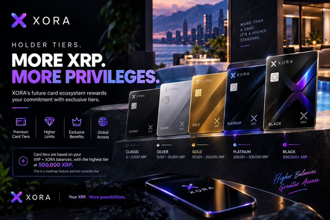 A promotional image for XORA's future card ecosystem displaying five metal card tiers (Classic, Silver, Gold, Platinum, and Black) arranged on a stone surface against a city skyline backdrop, with text highlighting "MORE XRP. MORE PRIVILEGES." and tier requirements scaling up to 500,000 XRP for the Black tier. The image also shows that card tiers are based on combined XRP and XORA balances, and features XORA branding with the tagline "Your XRP. More possibilities."
