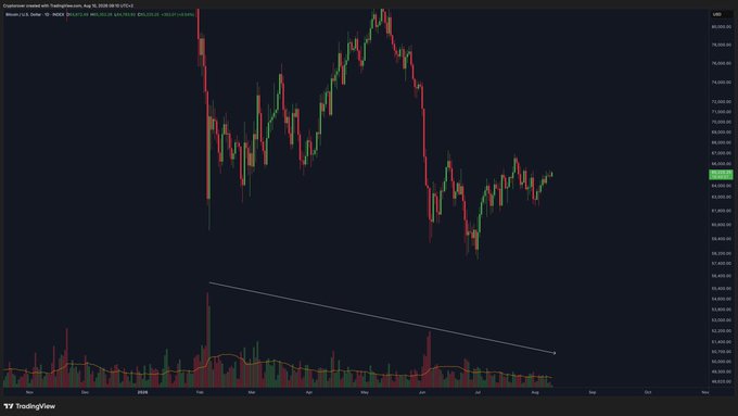 This is a Bitcoin (BTC) price chart from TradingView, showing decreasing trading volume, which the accompanying post implies suggests a negative future outcome.