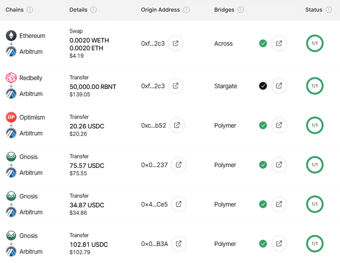 A transaction dashboard showing six completed cross-chain transfers into Arbitrum, including swaps and transfers of WETH, RBNT, and USDC from Ethereum, Redbelly, Optimism, and Gnosis via Across, Stargate, and Polymer bridges, all marked as confirmed (1/1), illustrating the surge of capital flowing into the Arbitrum network to access real-world assets.