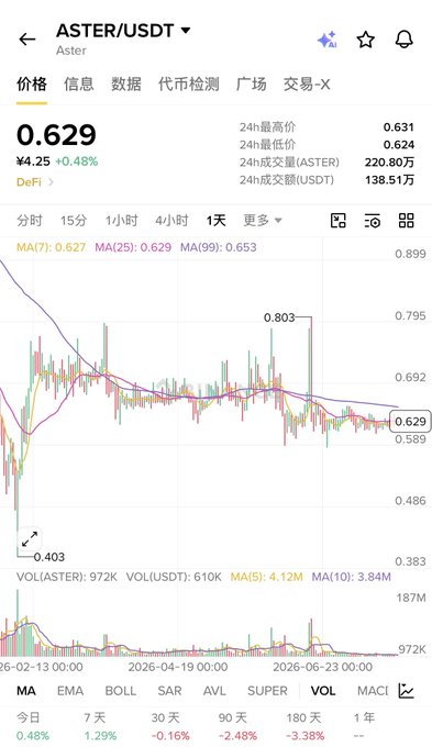 A cryptocurrency trading chart for ASTER/USDT showing a price of ¥4.25 (0.629) with a +0.48% increase, displaying MA indicators and 24-hour trading volumes on the DeFi market.