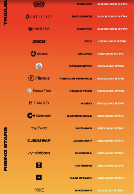 The image lists Starknet ecosystem projects and their STRK token allocations, showing "Trailblazers" like Realms, Influence, and Nostra receiving 2,000,000 STRK each, alongside "Rising Stars" such as Jediswap, Carmine, and 10KSwap with smaller allocations ranging from 100,000 to 500,000 STRK.

This allocation chart supports the post's defense of the Starknet team's efforts, illustrating the diverse range of projects receiving STRK tokens despite critics dismissing the ecosystem as a "Scamnet."