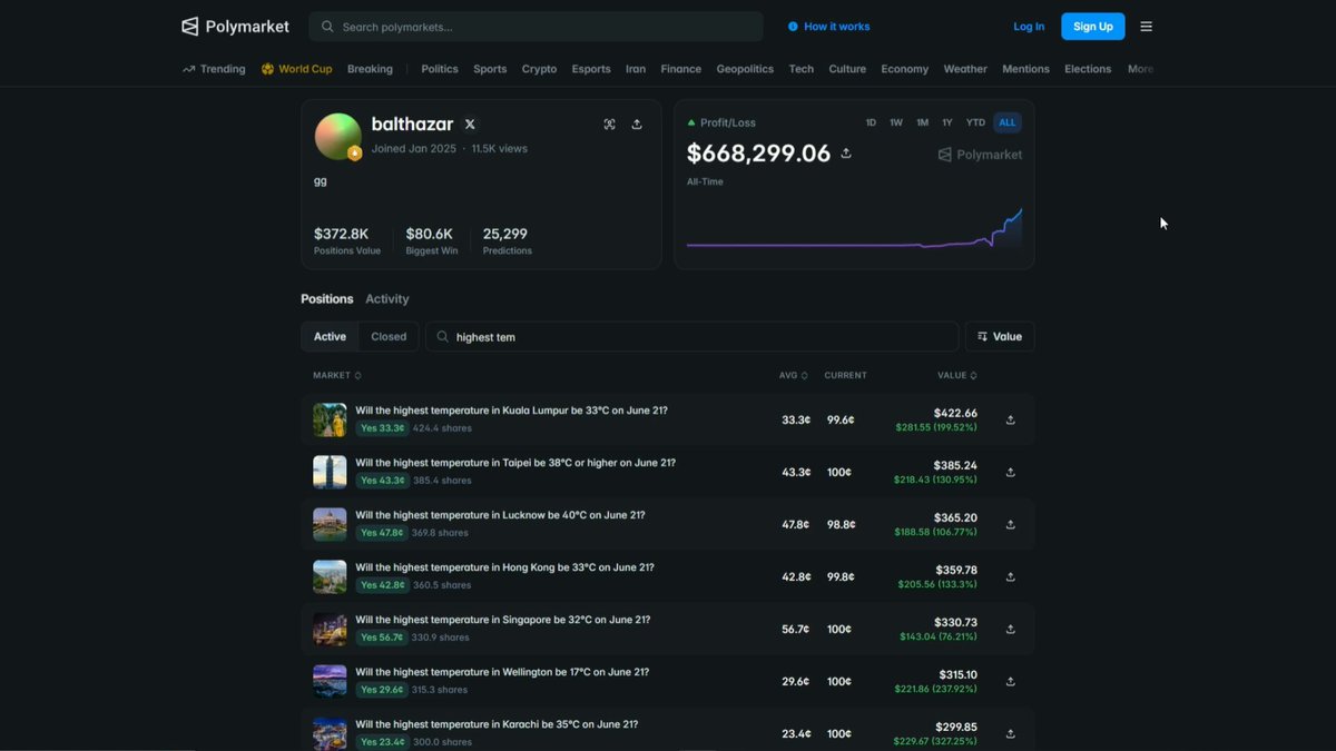 The image depicts an overview of a website called "Weatherscan" which appears to be related to trading weather-related stocks, such as Bitcoin. The main focus of the image is a summary or snapshot of the site's content. The post suggests that there are millions of dollars to be made in trading these markets due to underpriced options. A user has already gained $400,000 from this venture and now is on track to make an even more significant profit if they continue following their strategy. This website offers a way for people to trade Bitcoin and potentially other weather-related stocks online.