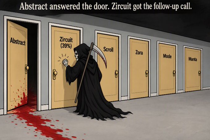 A meme illustration showing a Grim Reaper figure knocking on a row of doors labeled with stock market terms like "Abstract," "Zircuit," "Scroll," "Zora," "Mode," and "Manta," with blood pooling outside the first door.