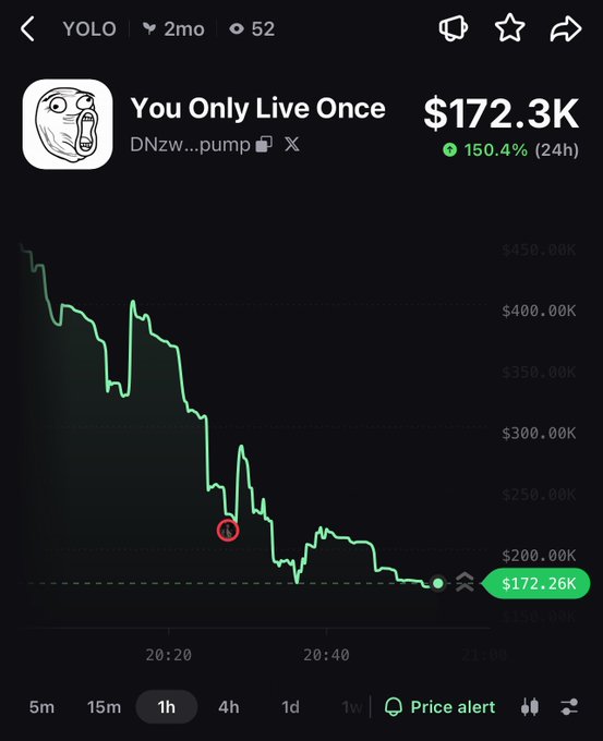 A cryptocurrency chart for 'You Only Live Once' (YOLO) token showing a price of $172.3K with a 150.4% gain in 24 hours, despite a sharp downward trend.