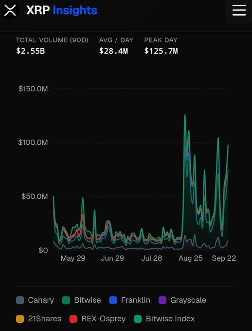 An 'XRP Insights' chart displaying total volume, average daily, and peak day figures ($2.55B, $28.4M, $125.7M), with a line graph from May 29 to Sep 22 showing data for Canary, Bitwise, Franklin, Grayscale, 21Shares, REX-Osprey, and Bitwise Index.