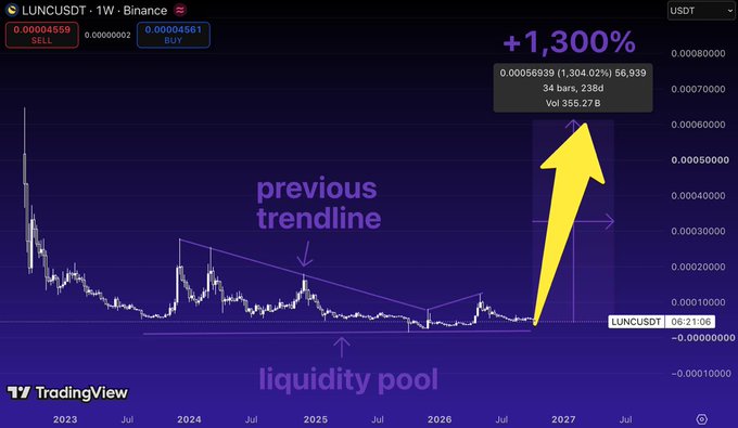 The image is a Binance weekly chart for LUNCUSDT (Terra Luna Classic) showing a price of 0.64561, annotated with a yellow arrow projecting a +1,300% rise to 0.00066939 from a "liquidity pool" near a "previous trendline." It visualizes the post's bullish prediction of LUNC climbing from $0.00061 toward a $1 target within the noted range.