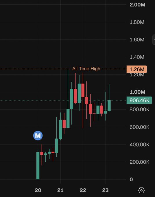 A candlestick price chart showing an all-time high of 1.26M and a current price of 906.46K, with an 'M' marker indicating a milestone.