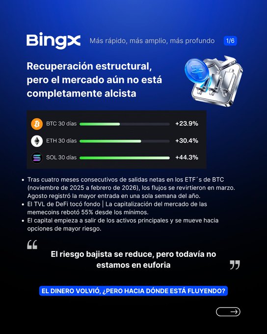 BingX market analysis slide titled "Recuperación estructural" showing 30-day gains: BTC +23.9%, ETH +30.4%, SOL +44.3%, indicating a reversal from net outflows to inflows in ETFs.