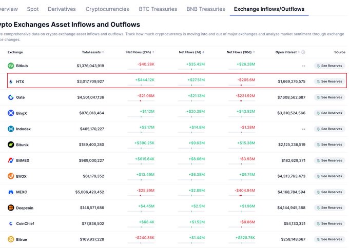 A webpage with a lot of numbers and cryptocurrency symbols, which includes Bitcoin and other currencies. The main content focuses on Exchange inflow & outflows, showing some interesting data including cryptocurrency prices and trends across different exchanges.
