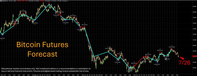 A Bitcoin Futures Forecast chart showing price action with technical analysis patterns and trendlines, with red text projecting a '7/26' target date.
