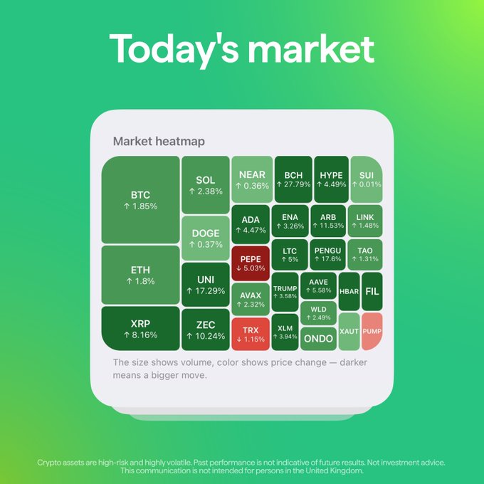 A crypto market heatmap titled "Today's market" showing various cryptocurrencies' price changes, with Bitcoin (BTC) up 1.85%, Ethereum (ETH) up 1.8%, and notable standouts including XRP gaining 8.16%, UNI surging 17.29%, PEPE down 5.03%, and PUMP dropping 1.15% (shown in red). The visualization uses box size to represent trading volume and color intensity to indicate the magnitude of price movement, highlighting which assets worth watching today based on their performance.