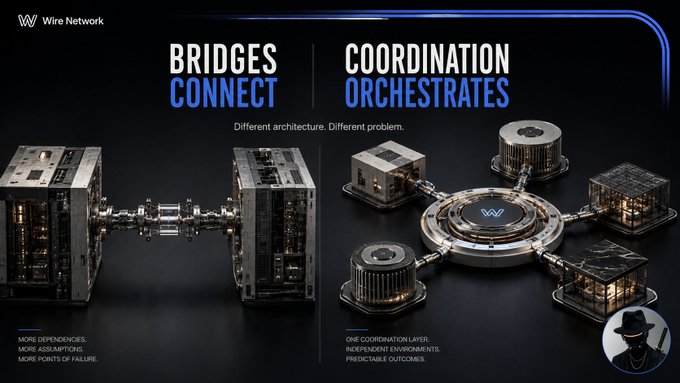 The image, branded with "Wire Network," contrasts two blockchain interoperability approaches with the headings "BRIDGES CONNECT" and "COORDINATION ORCHESTRATES," separated by the tagline "Different architecture. Different problem." The left side depicts a linear, chain-like structure between server units labeled "MORE DEPENDENCIES. MORE ASSUMPTIONS. MORE POINTS OF FAILURE," while the right side shows multiple distinct environments radiating from a central "W" hub, labeled "ONE COORDINATION LAYER. INDEPENDENT ENVIRONMENTS. PREDICTABLE OUTCOMES." The visual reinforces the post's message by illustrating how Wire Network's coordination layer enables separate blockchain ecosystems to work together independently, avoiding the fragile dependencies of traditional bridging solutions.