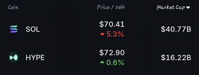 "So $HYPE has finally flipped Solana in price. Can Solana devs do something, or are we about to see HYPE flip SOL in market cap too?". The image shows a table with various symbols, including 'coins', 'so' and 'solana', 'sola' as well as prices for the cryptocurrencies. These prices might represent different symbols used on the chart.
The question asks what happened since it was last updated, which seems to be the cryptocurrency market. This could indicate that the post is about analyzing and understanding the crypto market trends or making investment decisions based on these trends. The image serves as an informative visual aid for viewers interested in learning more about cryptocurrency markets and price changes.