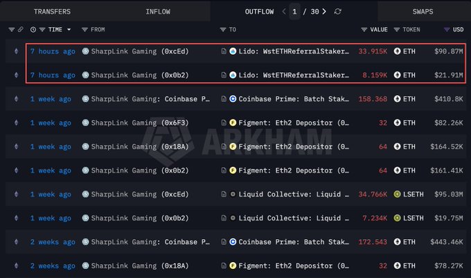 The image displays a crypto transaction tracker on Arkham showing SharpLink Gaming's outflow transactions, with two recent entries (7 hours ago) highlighted in red: 33.915K ETH ($90.87M) and 8.159K ETH ($21.91M) sent to Lido: WstETHReferralStaker, totaling approximately 42,074 ETH ($112.8M) which matches the post's announcement of SharpLink Gaming's latest staking activity.