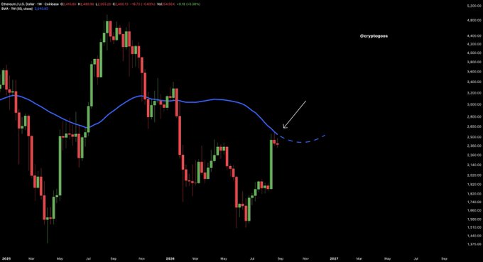 A weekly candlestick chart of Ethereum (ETH/USD on Coinbase) shows price action rallying toward the 50-week moving average near $2,540, with a dotted projection extending toward the $3,000 level, visually reinforcing the post's claim that reclaiming the 50W MA could trigger a rapid move to $3,000.